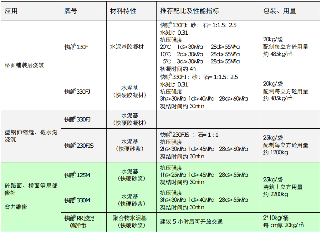 道路桥梁维修产品