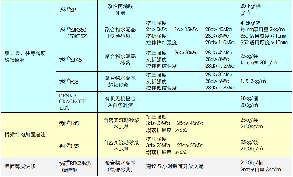 道路桥梁维修产品