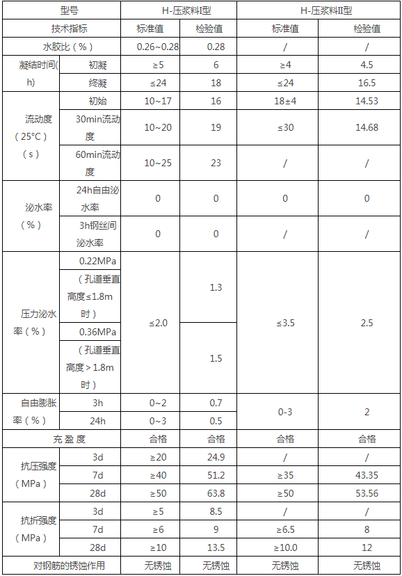 压浆料技术指标