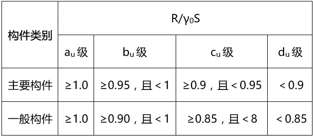 砌体结构构件承载力等级的评定表