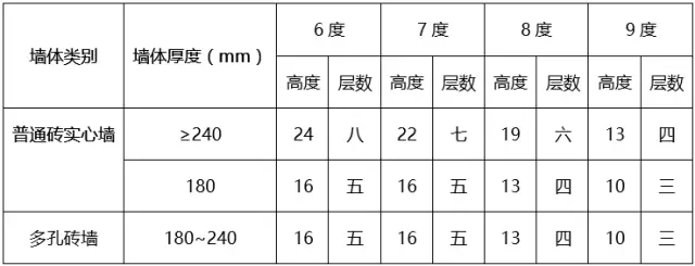 A类多层砖砌体房屋的最大高度（m）和层数限值