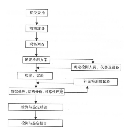 检测鉴定流程