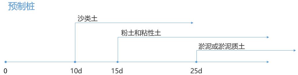 桩基静荷载检测技术