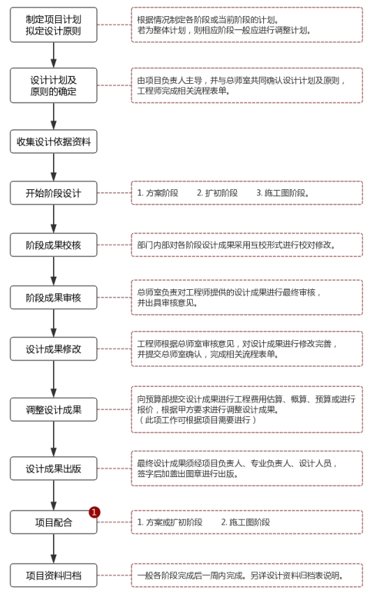 设计流程图