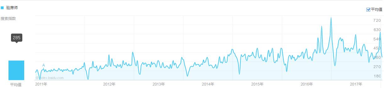 验房师百度搜索量变化趋势图