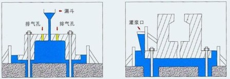 高位漏斗法