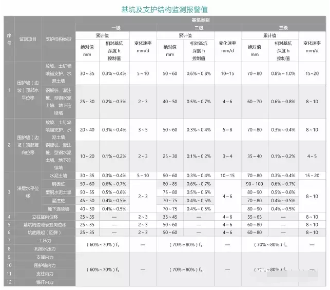 基坑及支护结构监测报警值