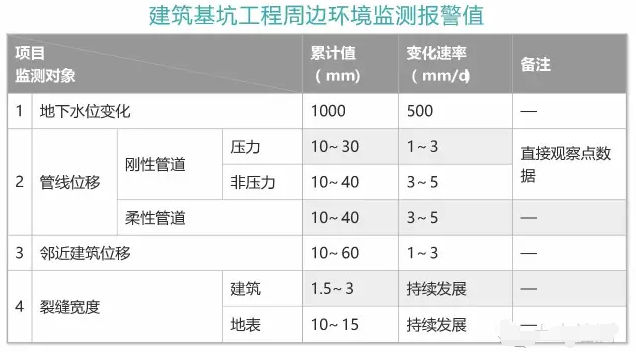 建筑基坑工程周边环境监测报警值