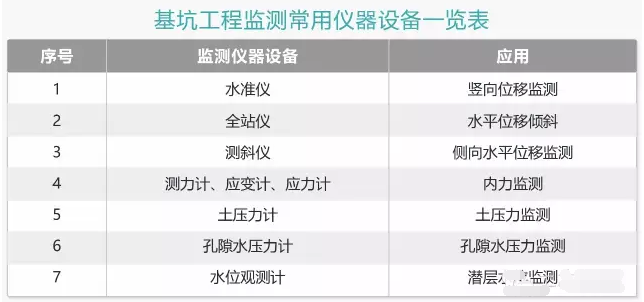 基坑工程监测常用仪器设备一览表