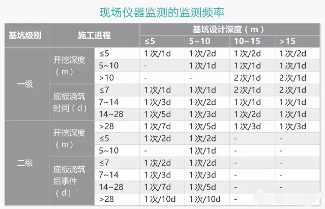 现场仪器监测的监测频率