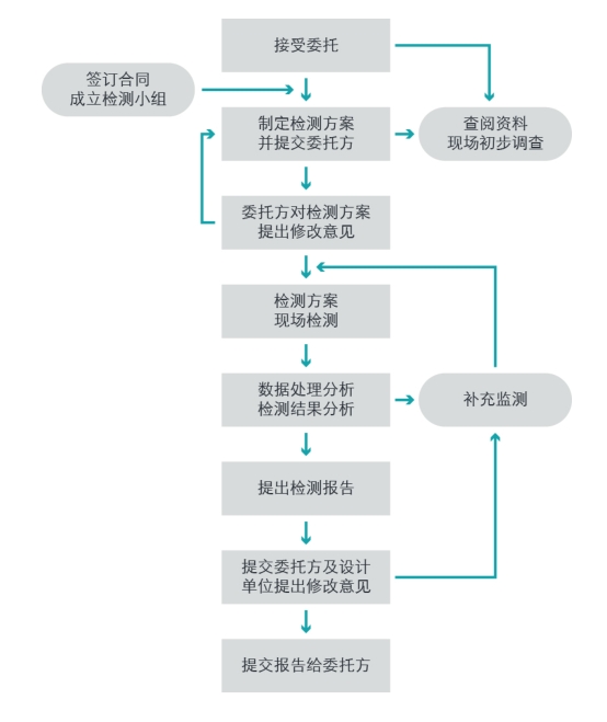 房屋检测基本流程介绍