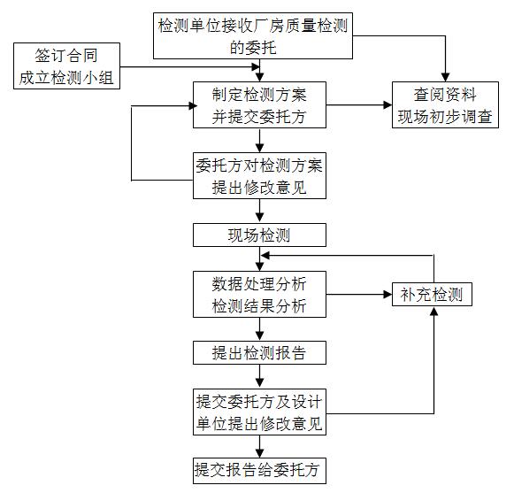 广告牌检测项目工作流程图