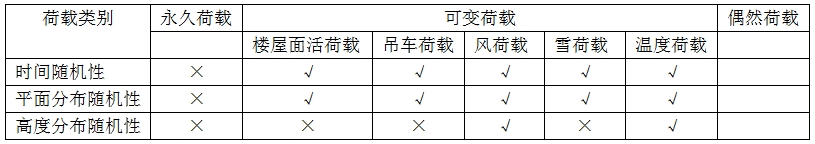 各类荷载的分析