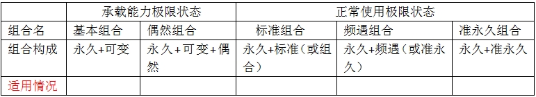 各类荷载组合的适用情况