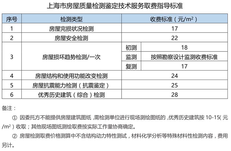 房屋检测收费标准