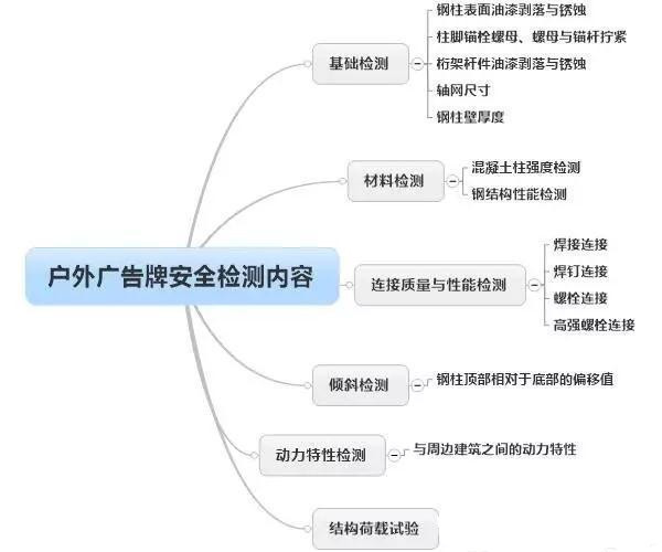 户外广告牌检测内容